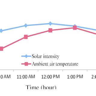 Hourly Variation Of Solar Radiation Intensity And Ambient Air