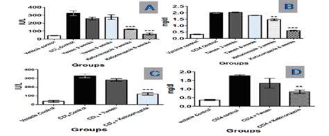 Liver Function Tests Treatment Groups A Alanine Transaminase In Serum