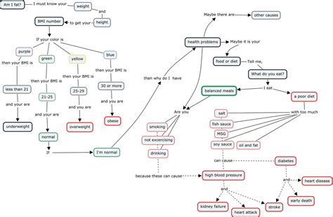 Food Concept Map