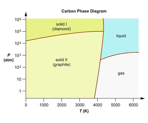 Understanding Phase Diagrams A Visual Guide To Chemical Equilibrium