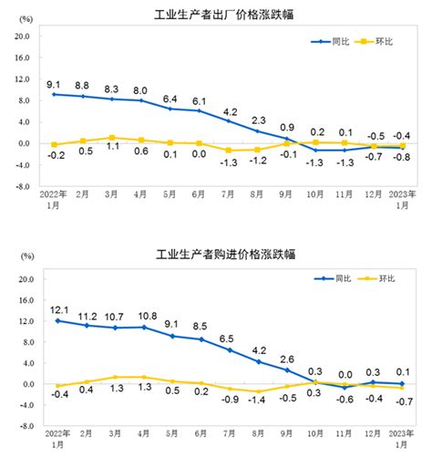 国家统计局：1月份ppi同比下降08工业价格生产者