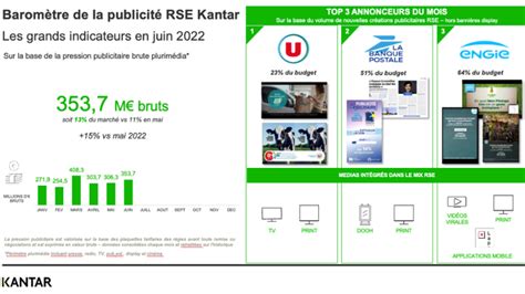 Baromètre Kantar 100 Media Système U La Banque Postale et Engie