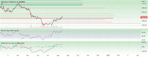 ETH USDT CHART For BINANCE ETHUSDT By Devan CryptoCharts TradingView