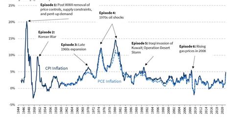 A Quick Timeline Of Inflation Since Wwii