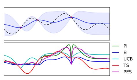 Shallow Understanding On Bayesian Optimization Towards Data Science