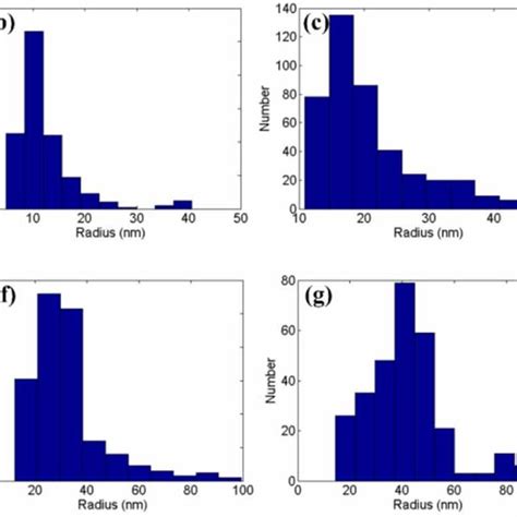 The Pore Radius Distributions Of A C Aluminium Oxide Nano Pores And