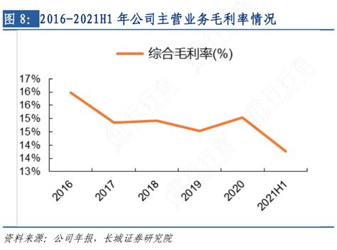 如何了解2016 2021h1年公司主营业务毛利率情况相关的信息行行查行业研究数据库