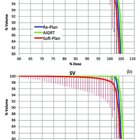 Mean Dvhs And Standard Deviation Of Ctv A And Sv B Of All