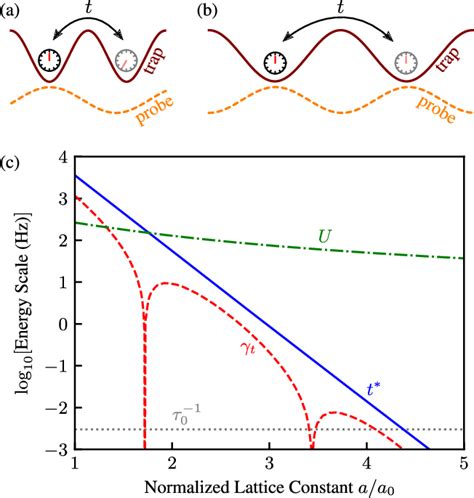 Figure From Engineering Quantum States Of Matter For Atomic Clocks In