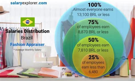 Fashion Appraiser Average Salary In Brazil The Complete Guide