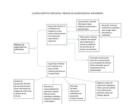 Cuadro Sinoptico Metodos Y Medios De Supervision En Enfermeria Cuadro