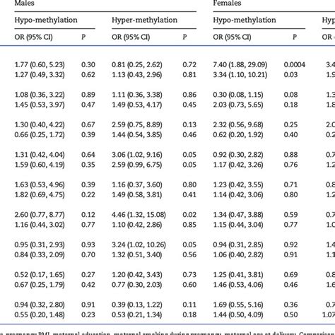 Sex Specific Adjusted A Estimates Of The Association Between Maternal