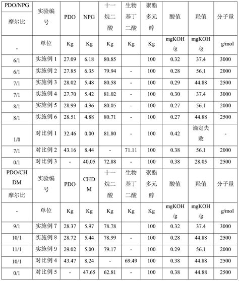 一种高断裂伸长率高生物基含量熔纺氨纶切片及其制备和应用的制作方法