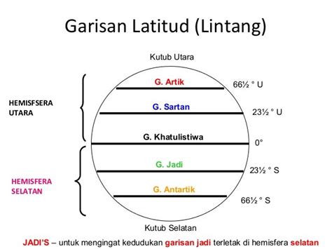 Nota Dan Latihan Form 123 Geografi Bab 1 Kedudukan Tingkatan 2