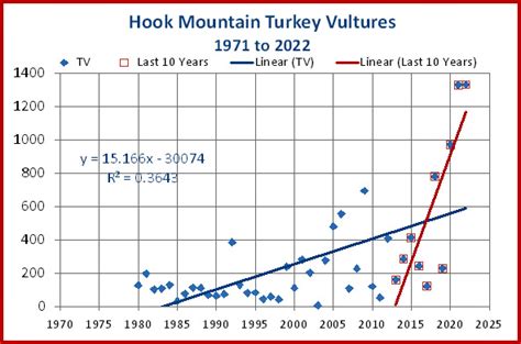 Turkey Vulture Migration at Hook Mountain