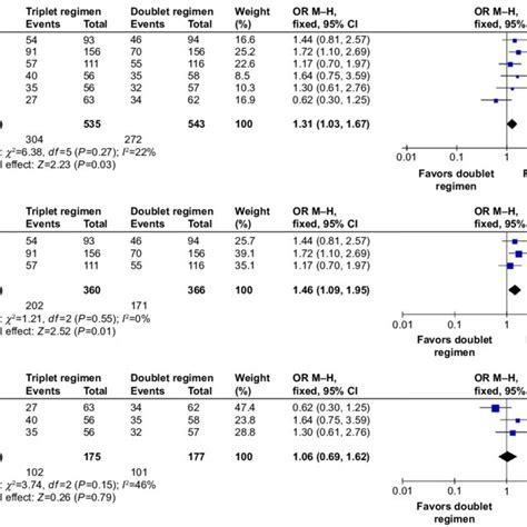 Forest Plot Displaying The Meta Analysis Of Objective Response Rate Download Scientific