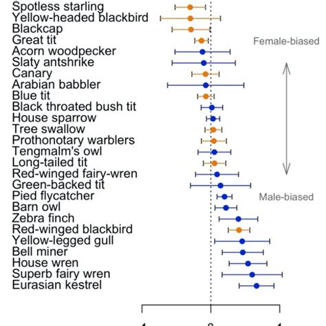 Species Vary In The Degree And Direction Of The Sex Difference In How