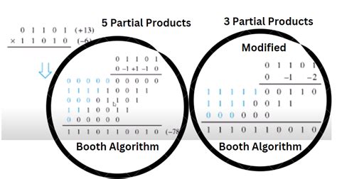 Modified Radix Booth Algorithm Hardware Implementation Embed Threads