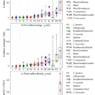 The Carbon Storages Of Above Ground Biomass In Different Forest Types