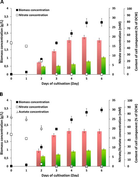 A Time Dependent Profile Of Biomass Nitrate Concentration And