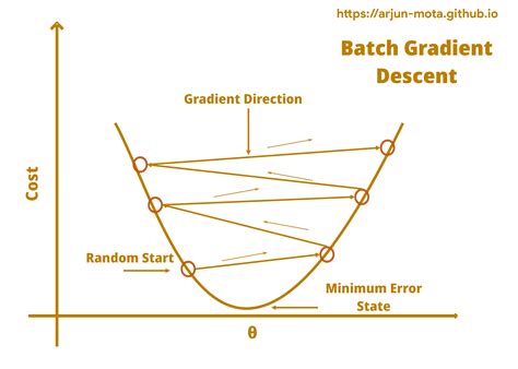 Batch Gradient Descent Terminologies Arjun Motas Blog