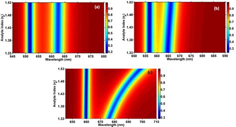 Reflection Spectrum For The Dual ‘ag Dbr As A Function Of Analyte