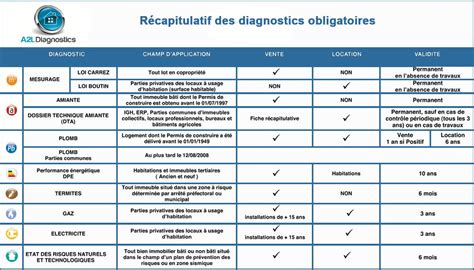 Validit Diagnostic Technique Validit Dossier Technique Immobilier