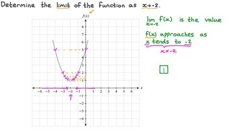 Question Video Finding The Limit Of A Function From Its Graph At A