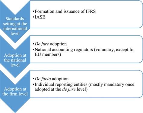 Full Article International Accounting Convergence And Divergence