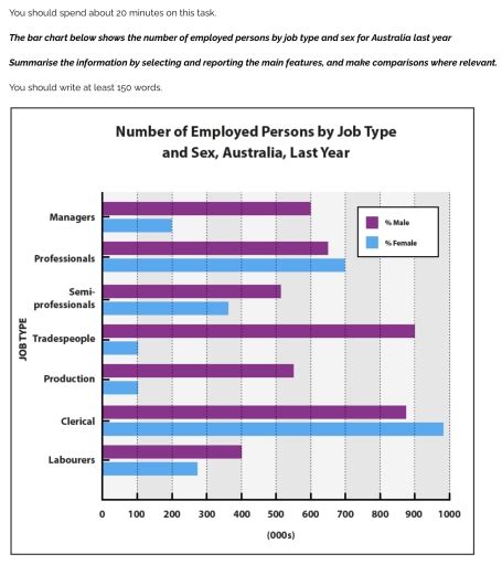 Band 7 The Bar Chart Below Shows The Number Of Employed Persons By Job