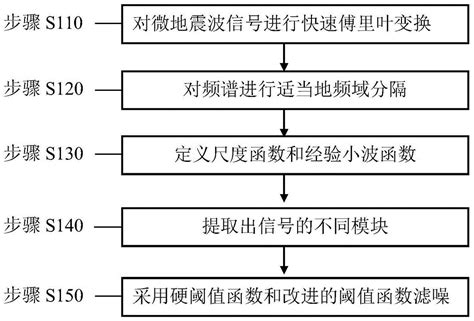 基于经验小波变换和多阈值函数的井中微地震去噪方法与流程