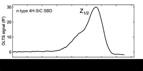 Typical DLTS Spectrum For The As Grown N Type 4H SiC SBD Data Adapted