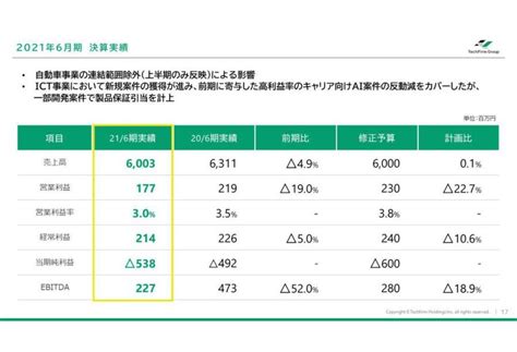 スピーディで柔軟な対応に満足！ 高品質なデザインとリソース不足解消が同時に実現 テックファームホールディングス株式会社 お客様の声