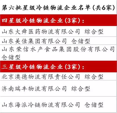 【罗戈网】第六批星级冷链物流企业名单出炉，有你的企业吗？第六批星级冷链物流企业名单出炉，有你的企业吗？