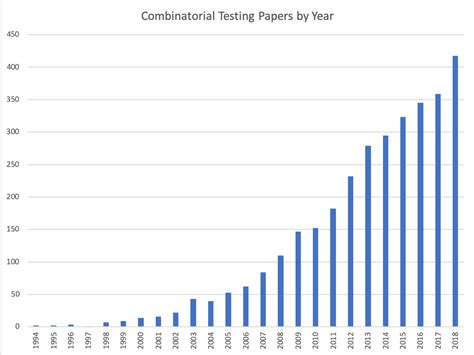 Combinatorial Methods for Trust and Assurance | CSRC