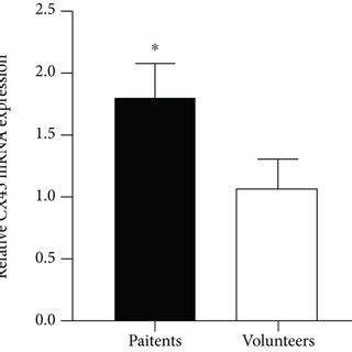 Plasma Levels Of MiR 21 SPRY1 And CX43 A The Relative Expression