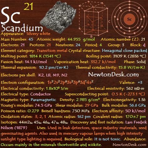 Scandium Sc (Element 21) of Periodic Table - Elements FlashCards