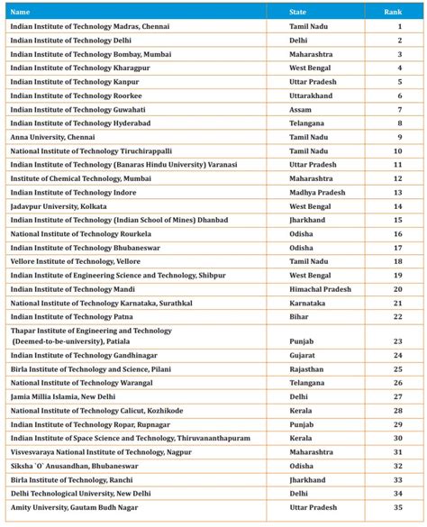 TOP 100 Engineering Colleges in India 2019 - Nirf India Ranking