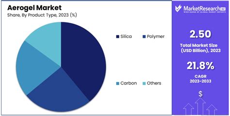 Aerogel Market Size Share Outlook Growth Trend Analysis 2024