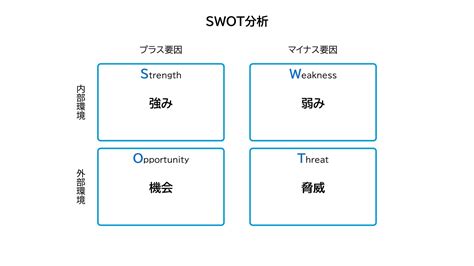 Swot分析とは？目的・やり方・ポイントを解説 インプレックスアンドカンパニー株式会社