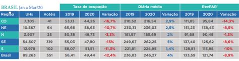 Taxa De Ocupação E Receita Hoteleira Despencam Mais De 34 Em Março