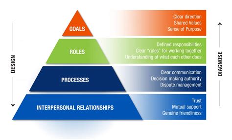 Increase Your Team Effectiveness With The Grpi Model Martin Global