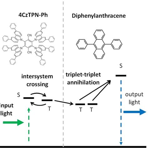 Pdf Solid State Photon Upconversion Utilizing Thermally Activated