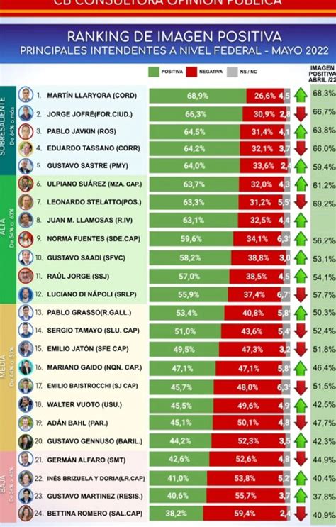 Ranking De Gobernadores E Intendentes Los Mejores Y Peores Revista Enterate