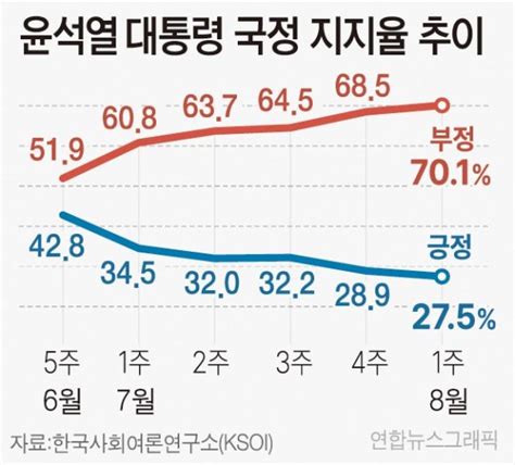 리얼미터 Ksoi조사서도 尹 지지율 20대로 부정평가 첫 70대도 부산의 대표 정론지 국제신문