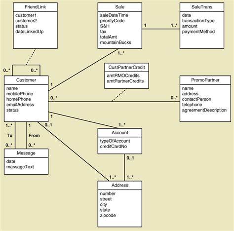 Simple Domain Model Class Diagram Domain Model Diagram Softw