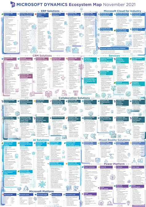 PDF MICROSOFT DYNAMICS Ecosystem Map November 2021 DOKUMEN TIPS