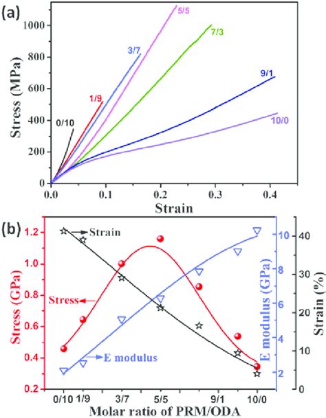 Typical Stress‐strain Curves A And Mechanical Properties B Of