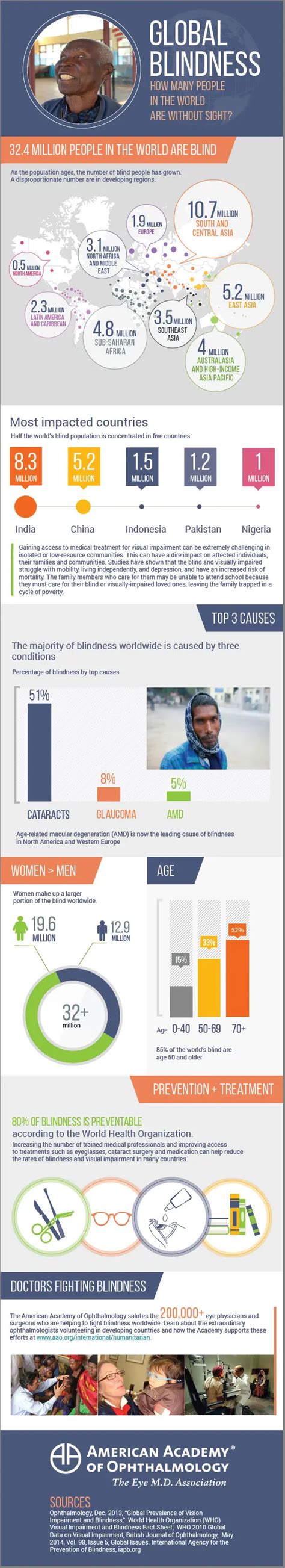 Global Blindness Infographic American Academy Of Ophthalmology