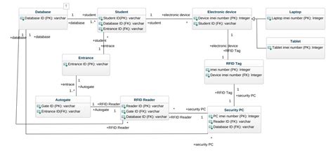 Ahmadcracks RFID Boom Gate Class Diagram